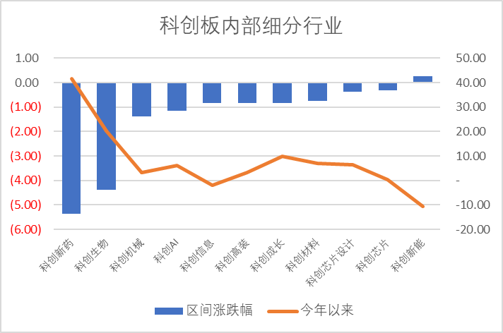 数据来源：Wind，科创板研究中心，星矿数据
