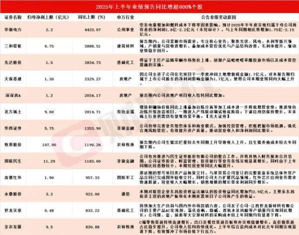 财富e99 A股中报速览：13家净利最高同比预增超800%