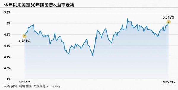 泰仓配资 关税“通胀效应”显现 30年期美债收益率攻破5%