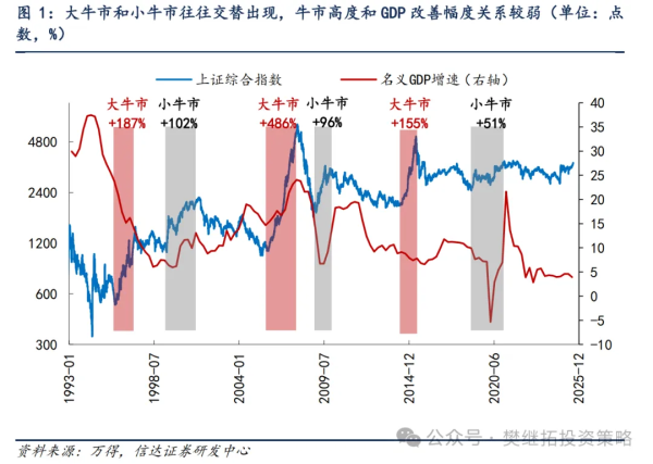 冠盈配资 信达策略：大牛市和小牛市的核心差异在哪？