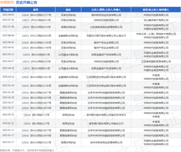 赛岳恒配资 中林时代作为被告/被上诉人的1起涉及买卖合同纠纷的诉讼将于2025年8月5日开庭