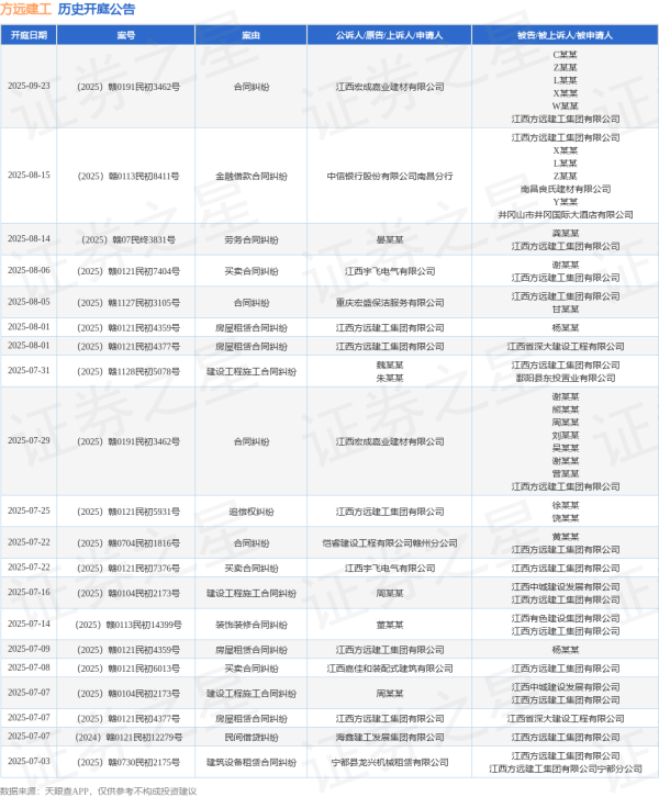 盈通策略 方远建工作为被告/被上诉人的1起涉及合同纠纷的诉讼将于2025年8月5日开庭