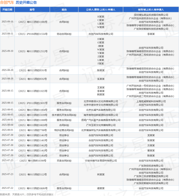 锦盈多 合创汽车作为被告/被上诉人的1起涉及技术委托开发合同纠纷的诉讼将于2025年8月5日开庭
