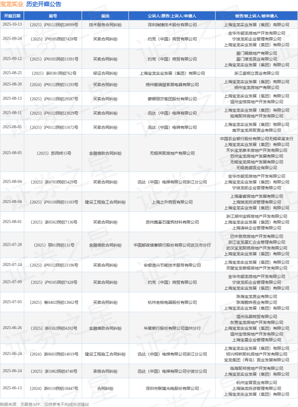 尚红网 宝龙实业作为被告/被上诉人的1起涉及买卖合同纠纷的诉讼将于2025年8月5日开庭