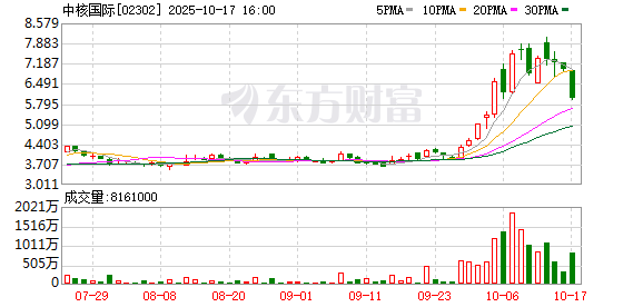 牛盘宝 港股中核国际午后涨超60%