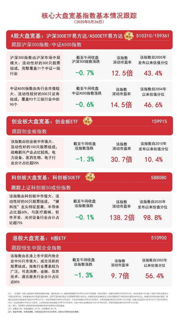 乐蒙网 大盘午前调整，聚焦A500ETF易方达（159361）、沪深300ETF易方达（510310）等产品配置机会