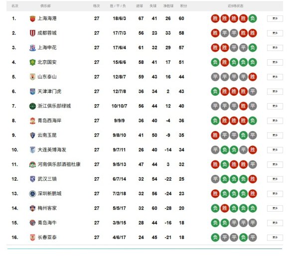 辉煌配资 第27轮保级区仅深圳新鹏城拿分，中超降级悬念依然扑朔迷离